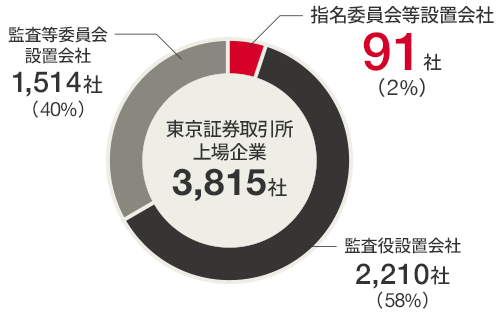 イメージ図：日本企業の機関設計