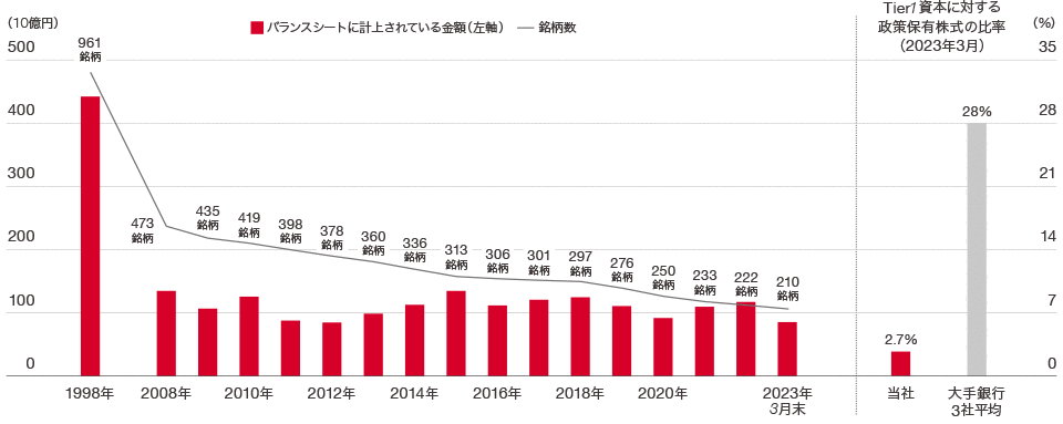 イメージ図：政策保有株式の推移（10億円）