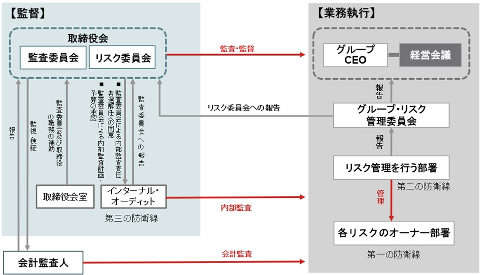 内部統制システムの構造