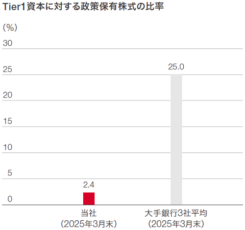 Tier1資本に対する政策保有株式の比率