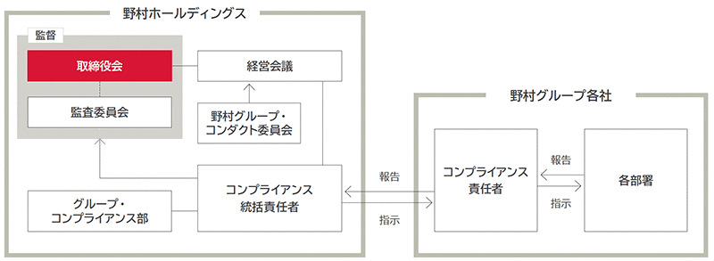 イメージ図：コンプライアンス体制