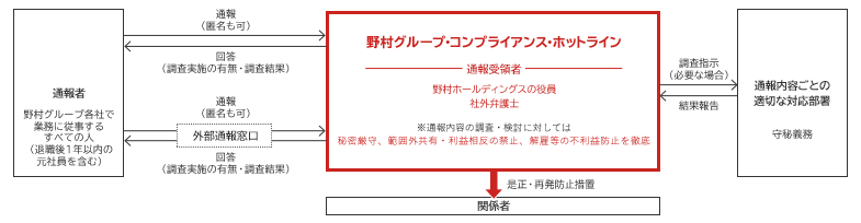 イメージ図：コンプライアンス・ホットラインのフロー