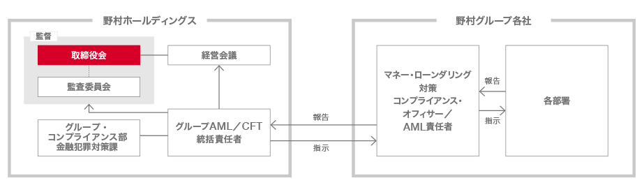 イメージ図：マネー・ローンダリング・テロ資金供与対策（AML/CFT）