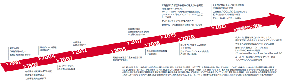 イメージ図:コンダクト・リスク管理体制の強化