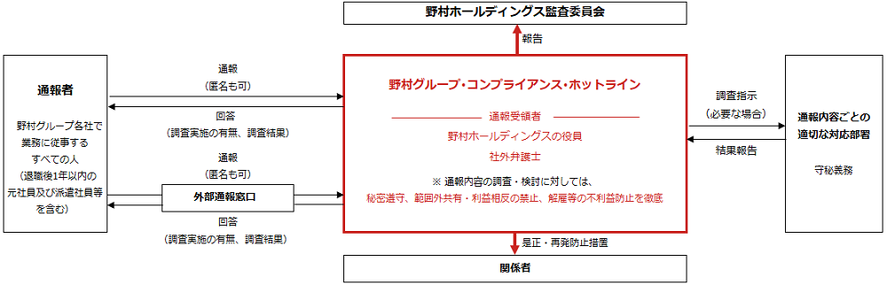野村グループ・コンプライアンス・ホットライン