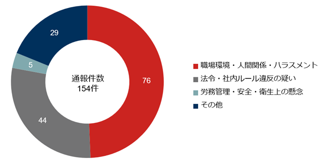 内部通報件数