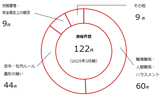 内部通報件数