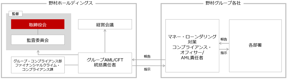 AML/CFT管理態勢