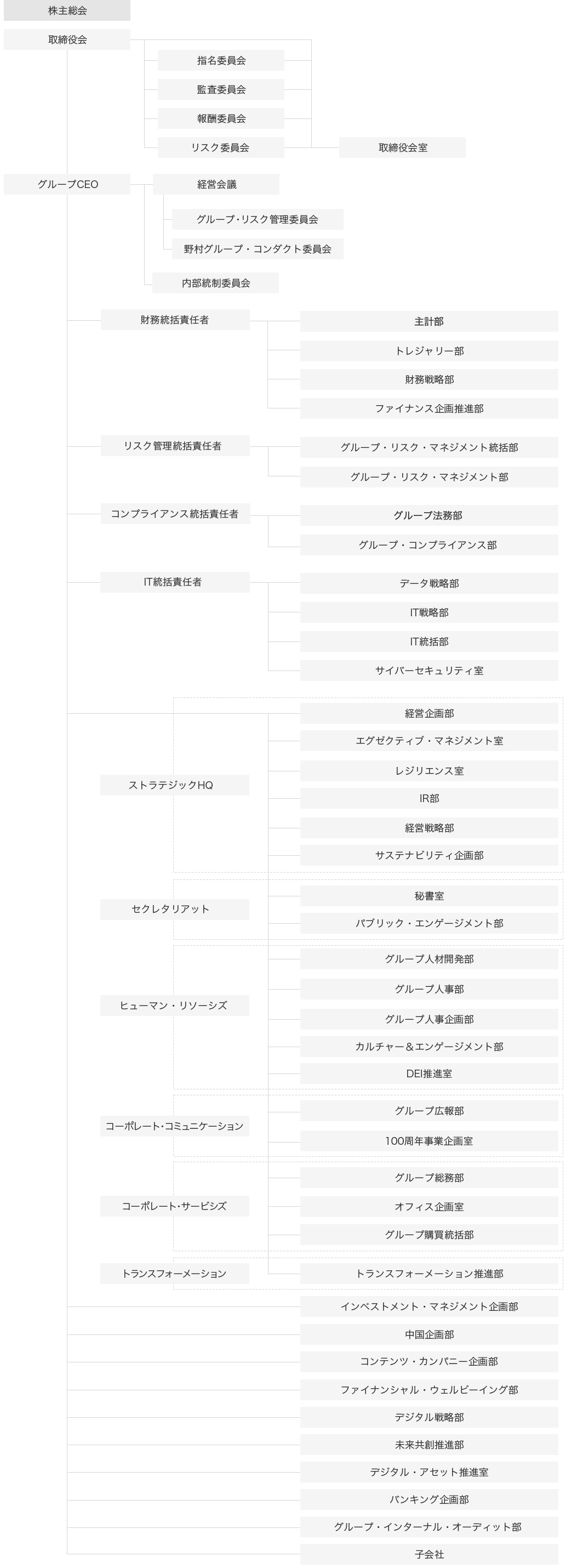 経営体制図 - テキスト版はこちらをクリックしてください。（新しいウィンドウ）