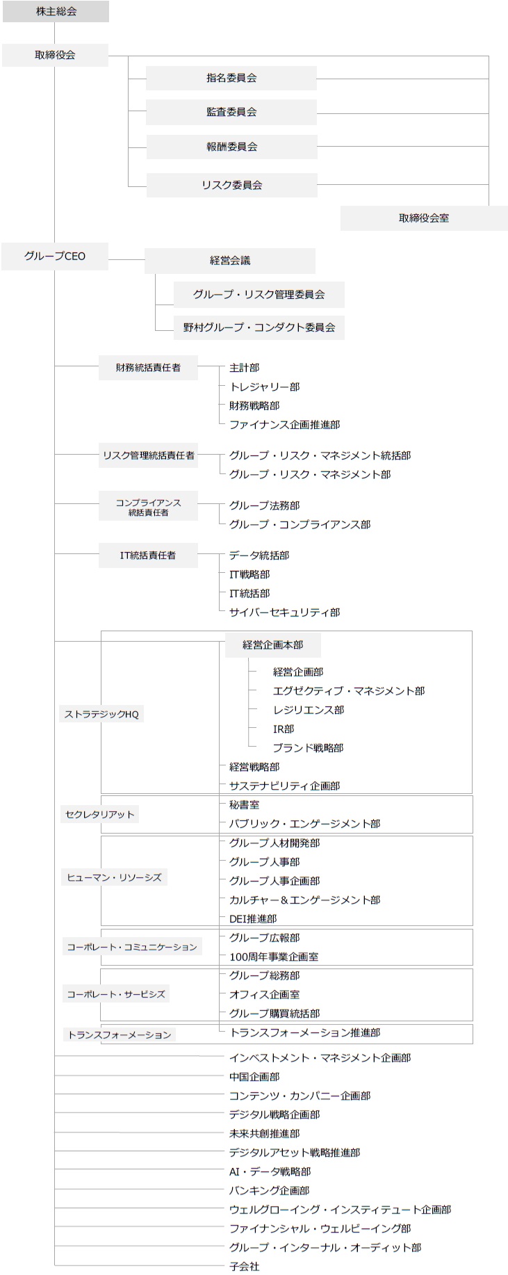 野村ホールディングス | 経営体制