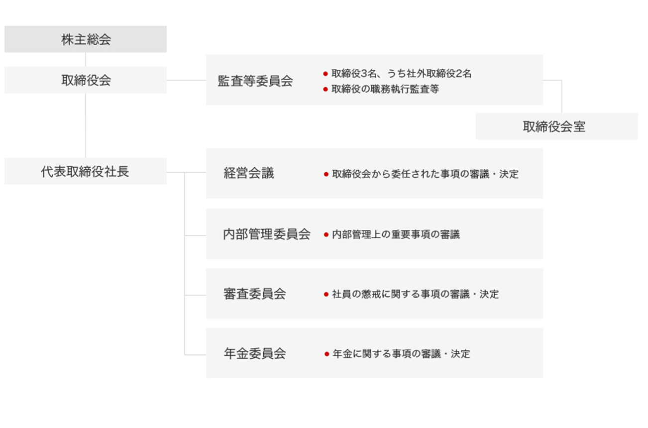 経営体制図 - テキスト版はこちらをクリックしてください。（新しいウィンドウ）