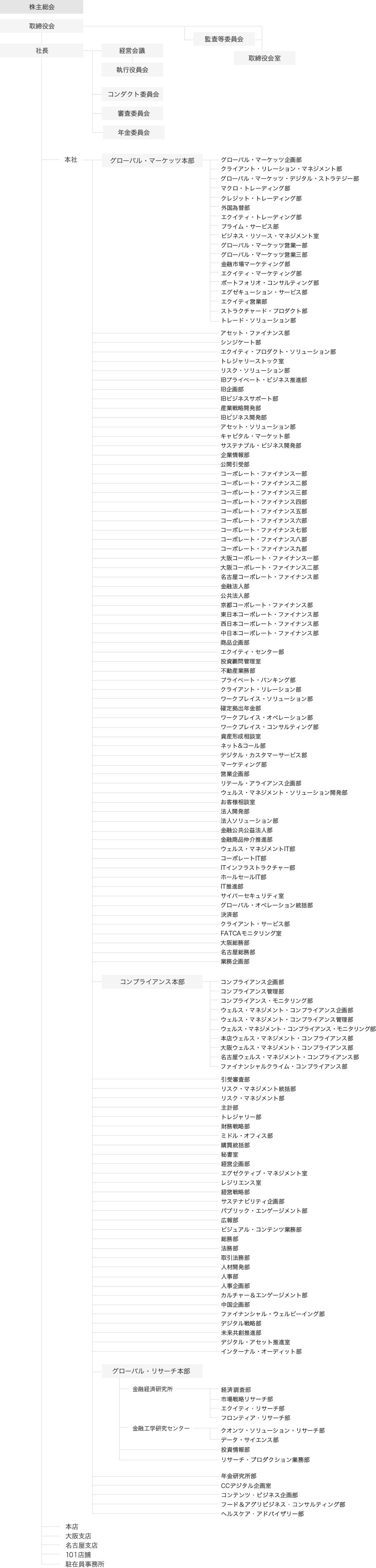 組織機構図 - テキスト版はこちらをクリックしてください。（新しいウィンドウ）