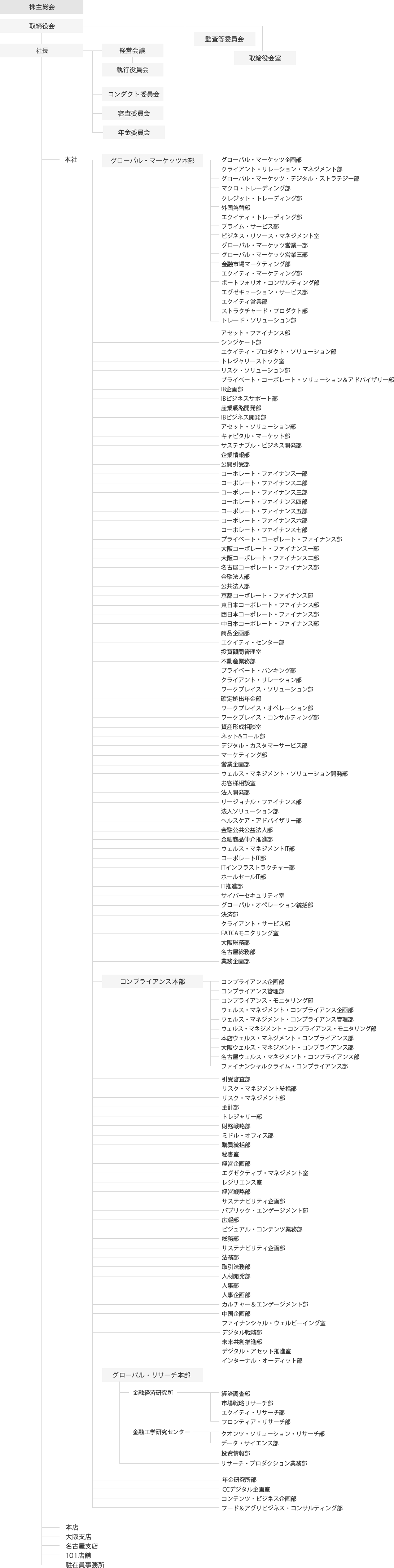 野村證券組織機構図