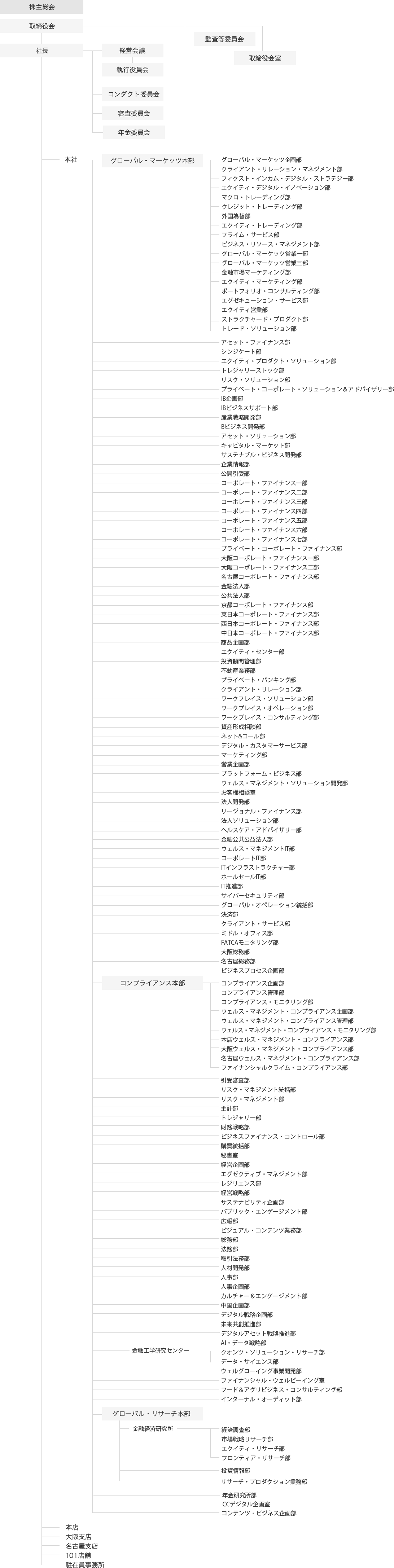 野村證券組織機構図