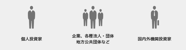 個人投資家 企業、各種法人・団体 地方公共団体など 国内外機関投資家