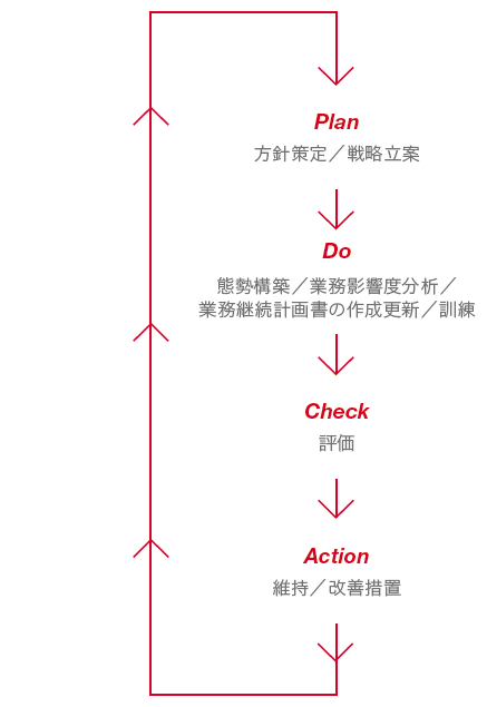 平時における業務継続のPDCAサイクル