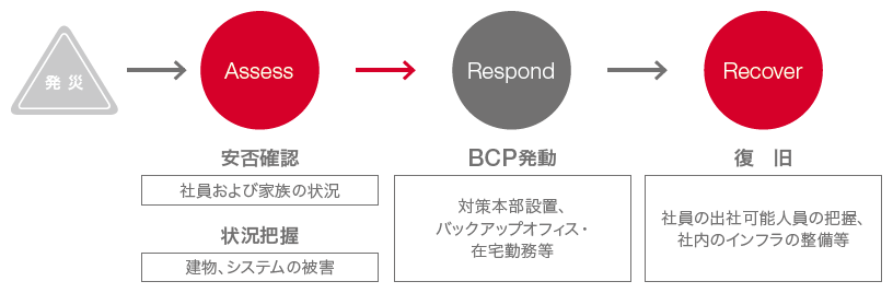 有事における対応の流れ