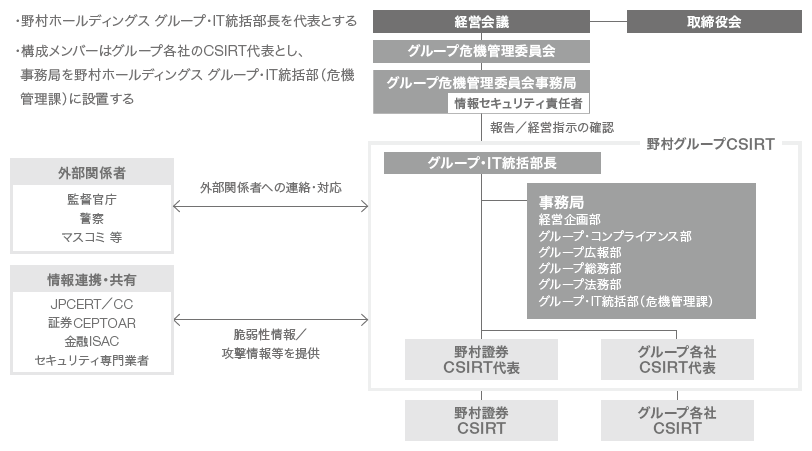 野村グループCSIRT体制について