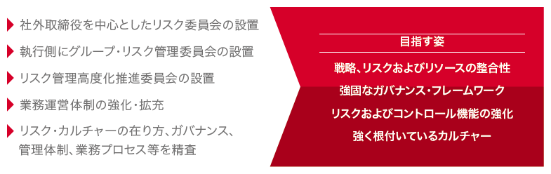 リスク管理高度化への取り組み