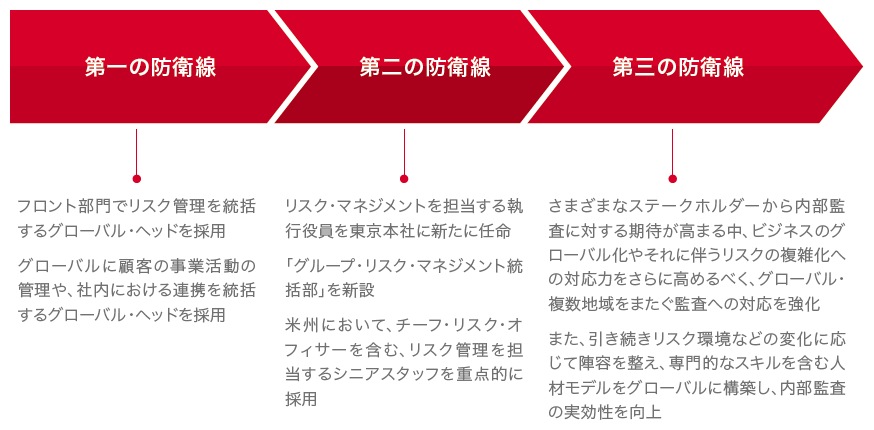 第一線・第二線・第三線の体制を強化・拡充
