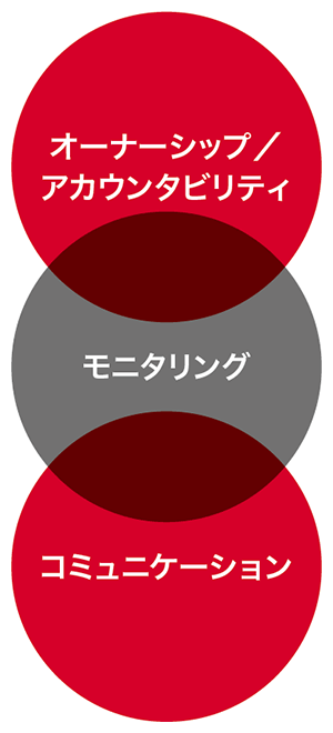 第一線におけるリスク管理の高度化に向けた具体的な取り組み