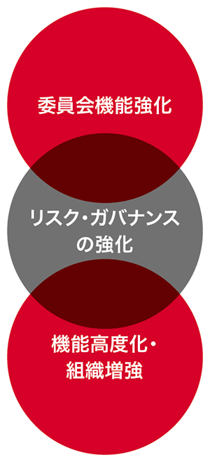 第二線におけるリスク管理の高度化に向けた具体的な取り組み
