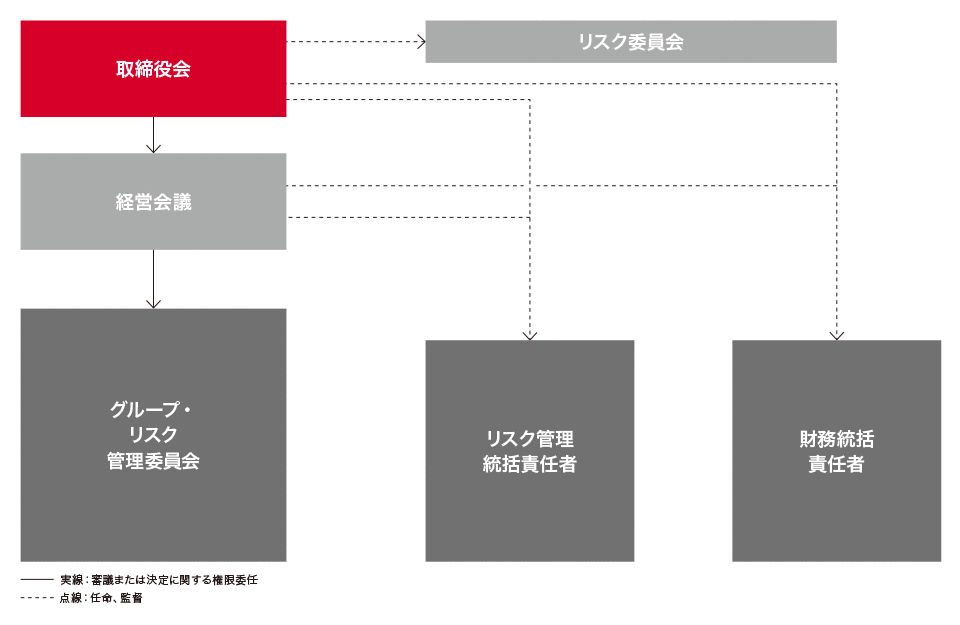 イメージ図：リスク管理の組織体制