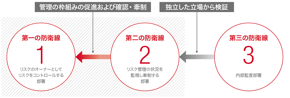 イメージ図：野村グループのリスク管理における三つの防衛線