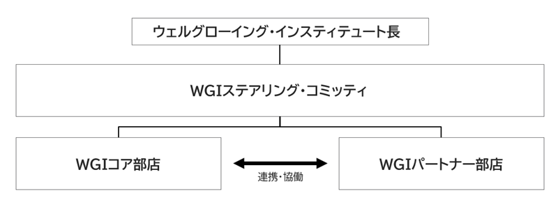 ウェルグローイング・インスティテュートの推進体制図