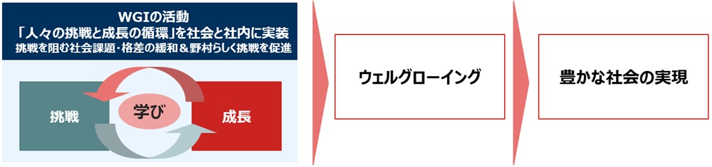 ウェルグローイング・インスティテュート（WGI）のミッション