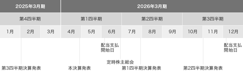 イメージ図：年間スケジュール