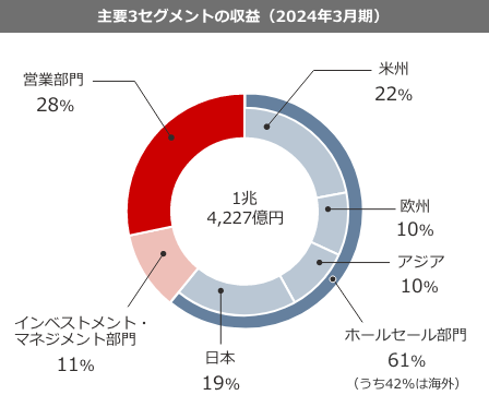 イメージ：3セグメントの収益合計（2021年3月期）