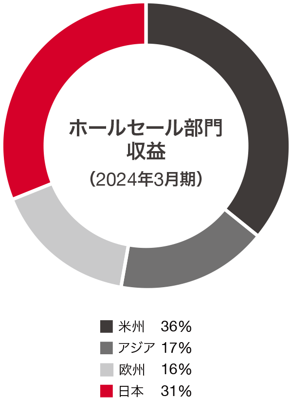 ホールセール部門収益 グラフ