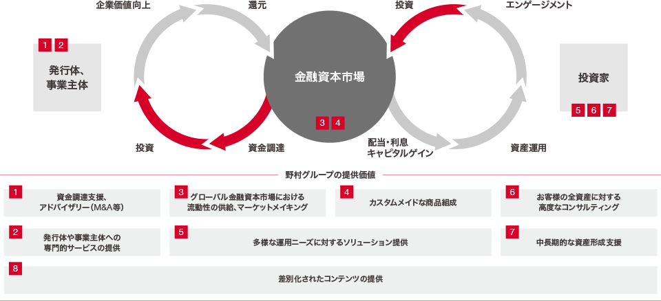 野村グループの提供価値