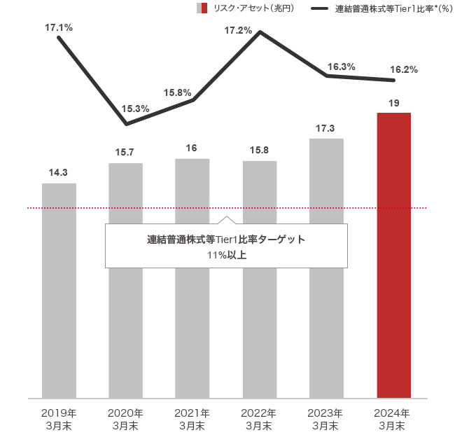 連結自己資本規制比率 グラフ