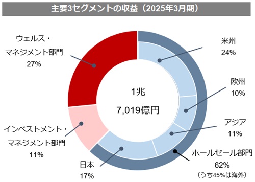 主要3セグメントの収益