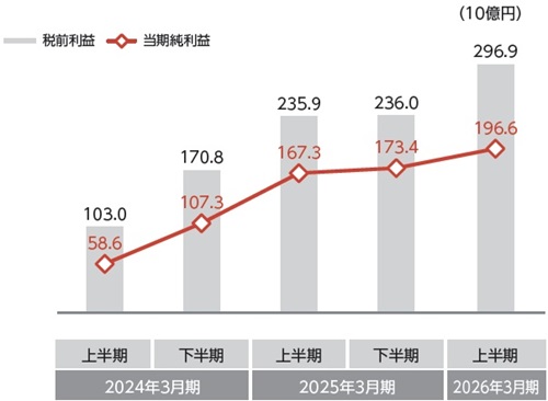 税前利益および当期純利益の推移（全社）