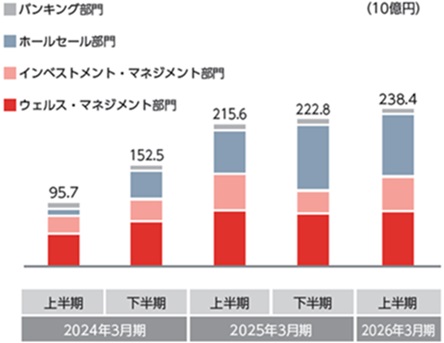 税前利益の推移（4セグメント）