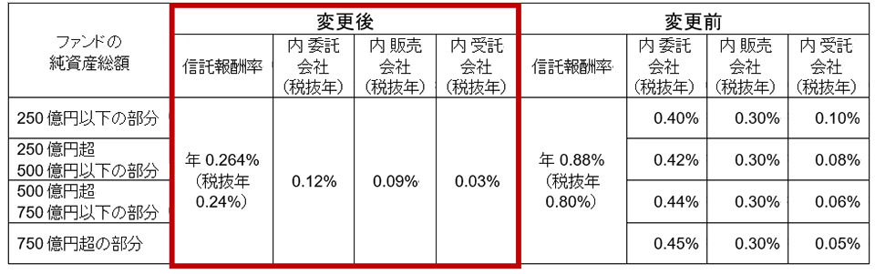 信託報酬率について