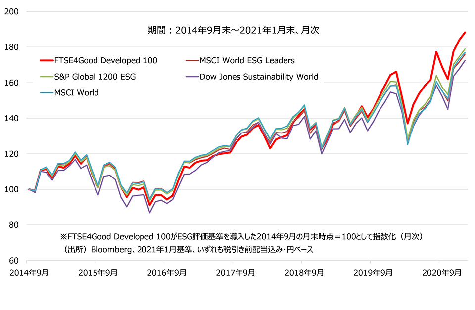 FTSE4Good Developed 100 Indexと代表的な世界株式ESG指数の比較