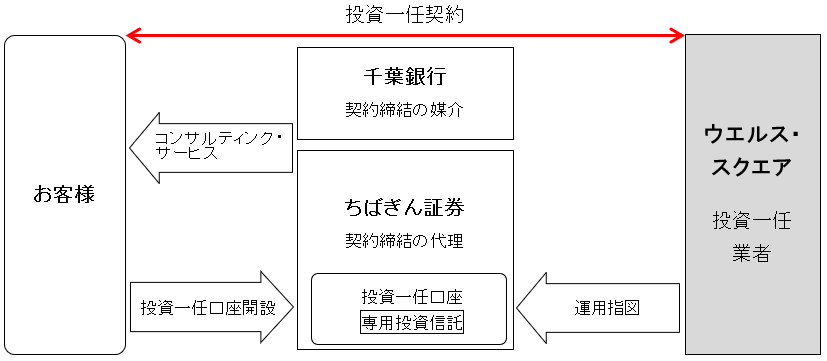 TSUBASAファンドラップのスキーム図