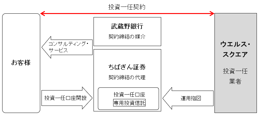 TSUBASAファンドラップのスキーム図