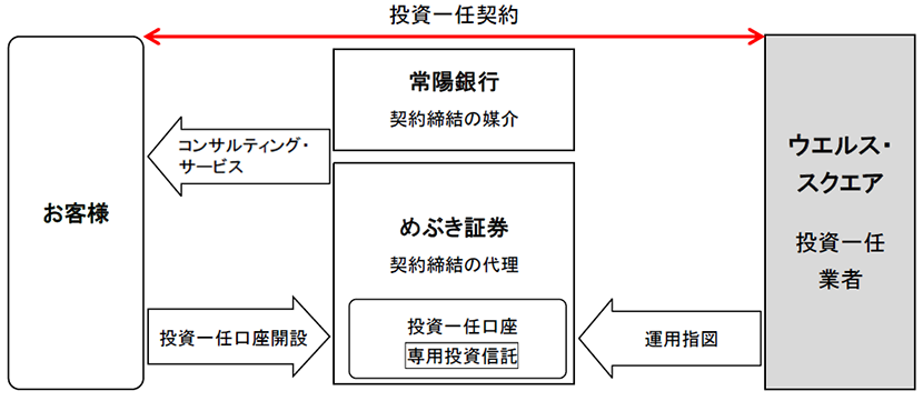 めぶきファンドラップのスキーム図