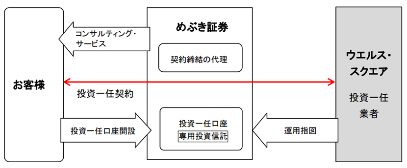 めぶき証券を通じた投資一任運用サービス「めぶきファンドラップ」の提供開始について