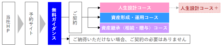 サービス提供までのフロー