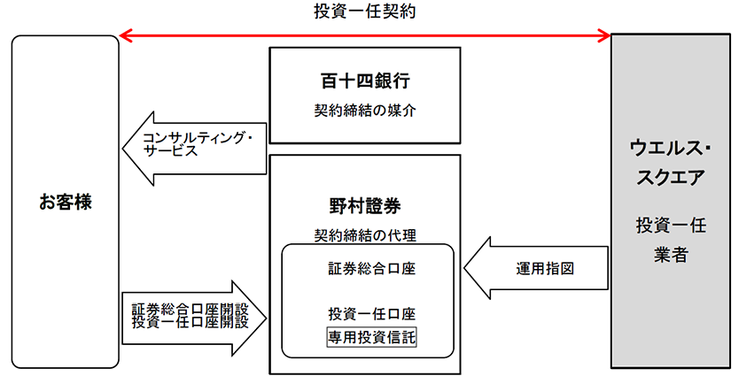 ファンドラップのスキーム図