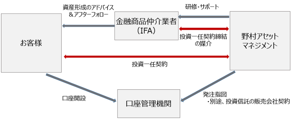 当サービスを通じた投資対象の投資信託について