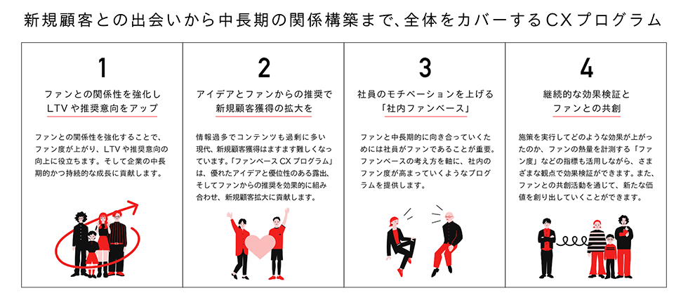 新規顧客との出会いから中長期の関係構築まで、全体をカバーするＣＸプログラム