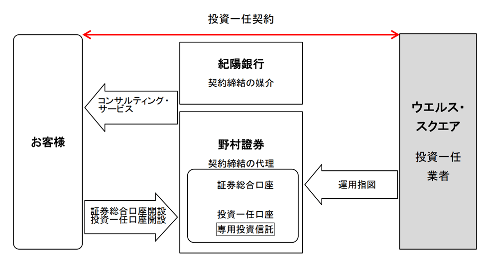 ファンドラップのスキーム図