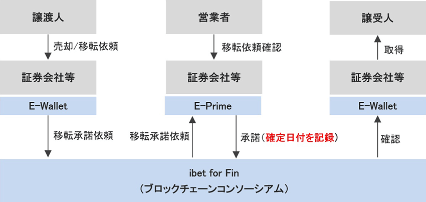 新事業活動計画の認定後の取引イメージ